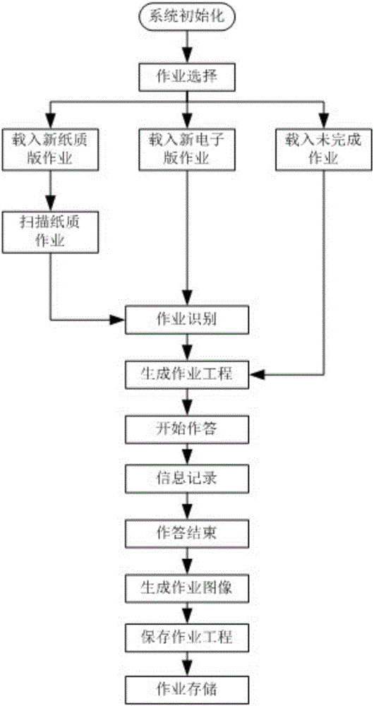 一種智能作業(yè)答題系統(tǒng)及方法與流程