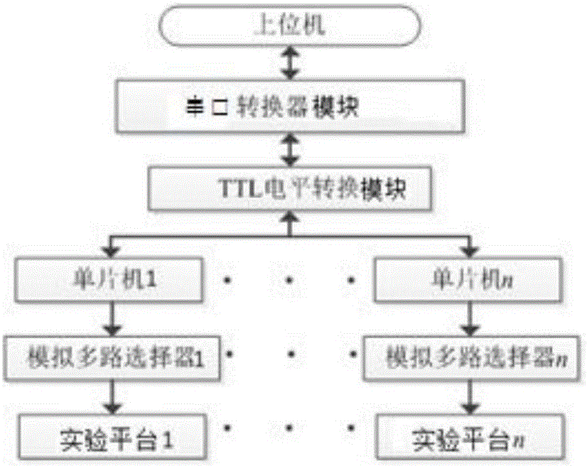 可人为设定故障的模电数电实验平台的制作方法与工艺