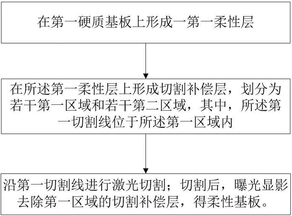 柔性基板的制造方法和柔性顯示面板的制造方法與流程