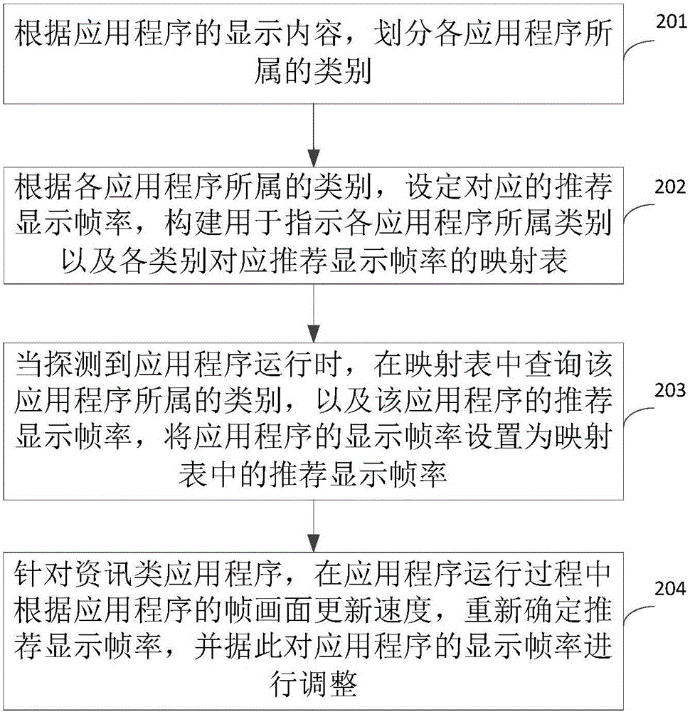 顯示幀率調整方法、裝置和終端設備與流程