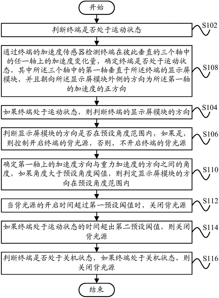 背光源的控制方法、控制裝置及帶有背光源的終端與流程