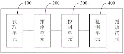 一种音乐播放的控制方法及播放终端与流程