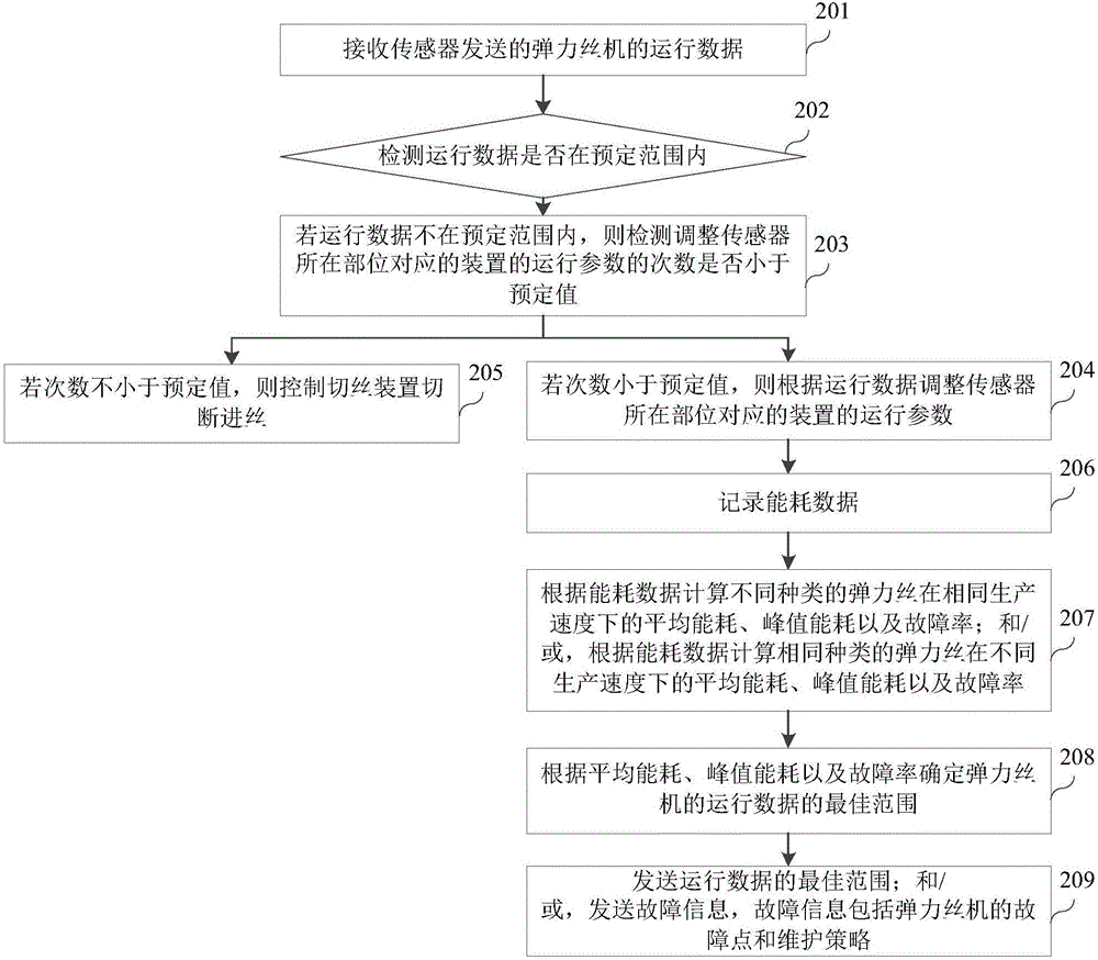 用于彈力絲機的控制方法及控制系統(tǒng)與流程