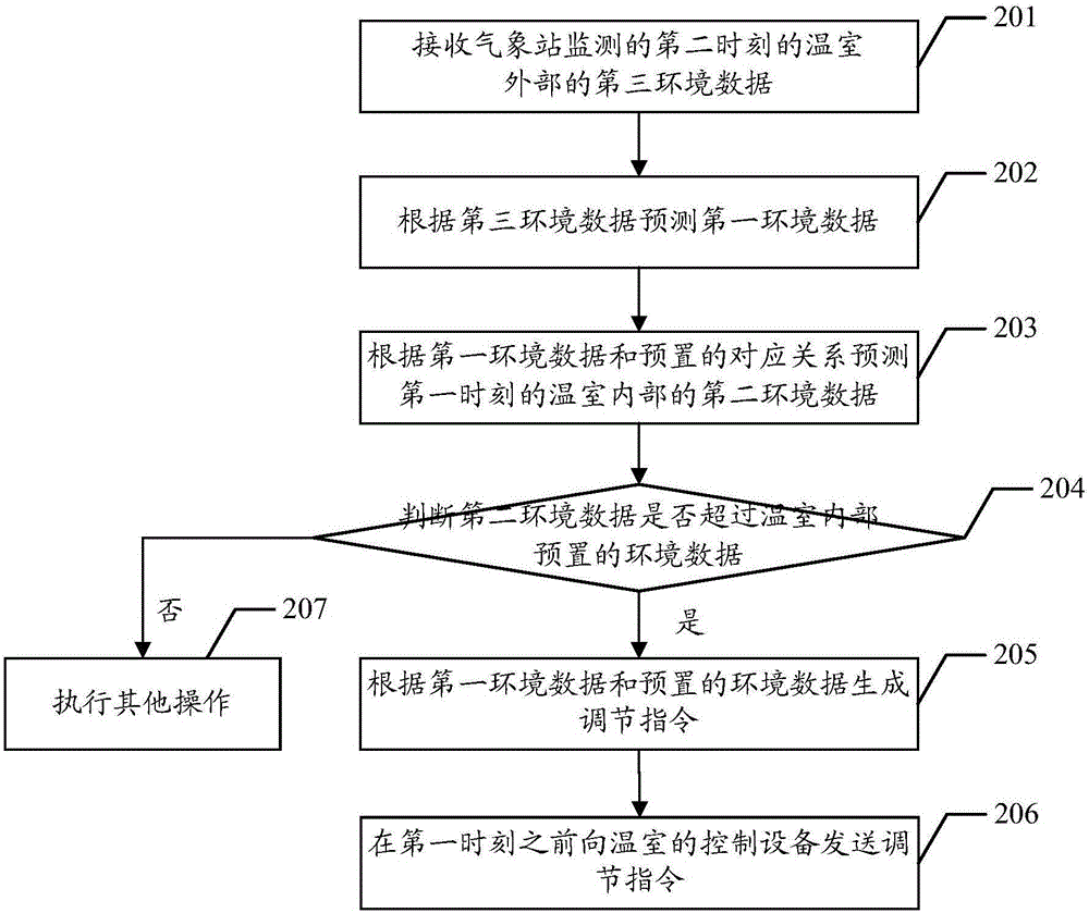 一种调节温室环境的方法和服务器与流程