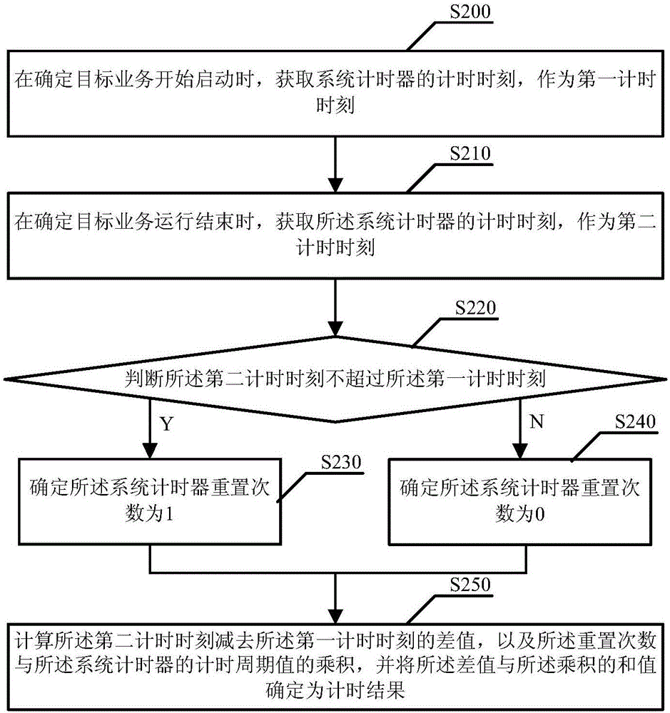 一种计时方法及装置与流程