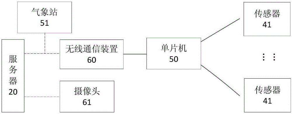 一種溫室環(huán)境調(diào)控系統(tǒng)的制作方法與工藝