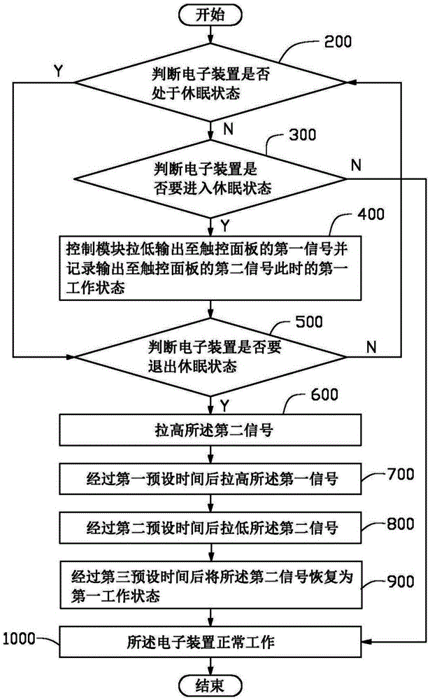 节能方法及应用该节能方法的电子装置与流程