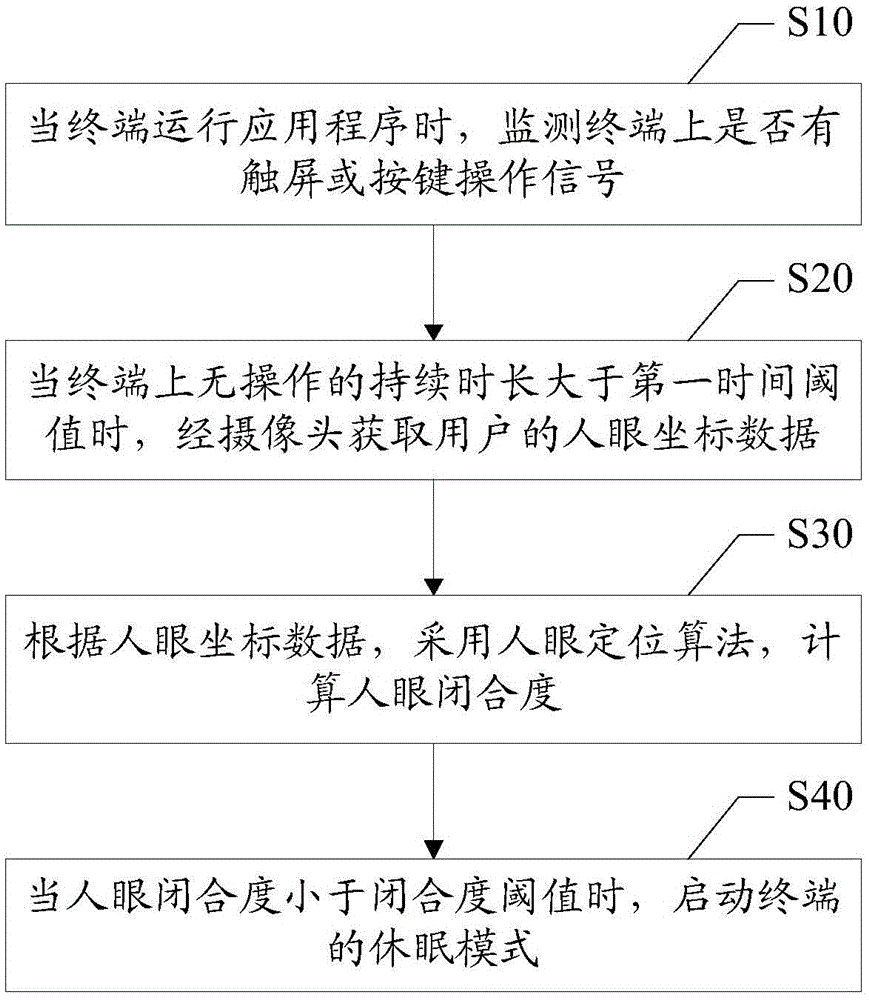 终端自动休眠的方法和装置与流程