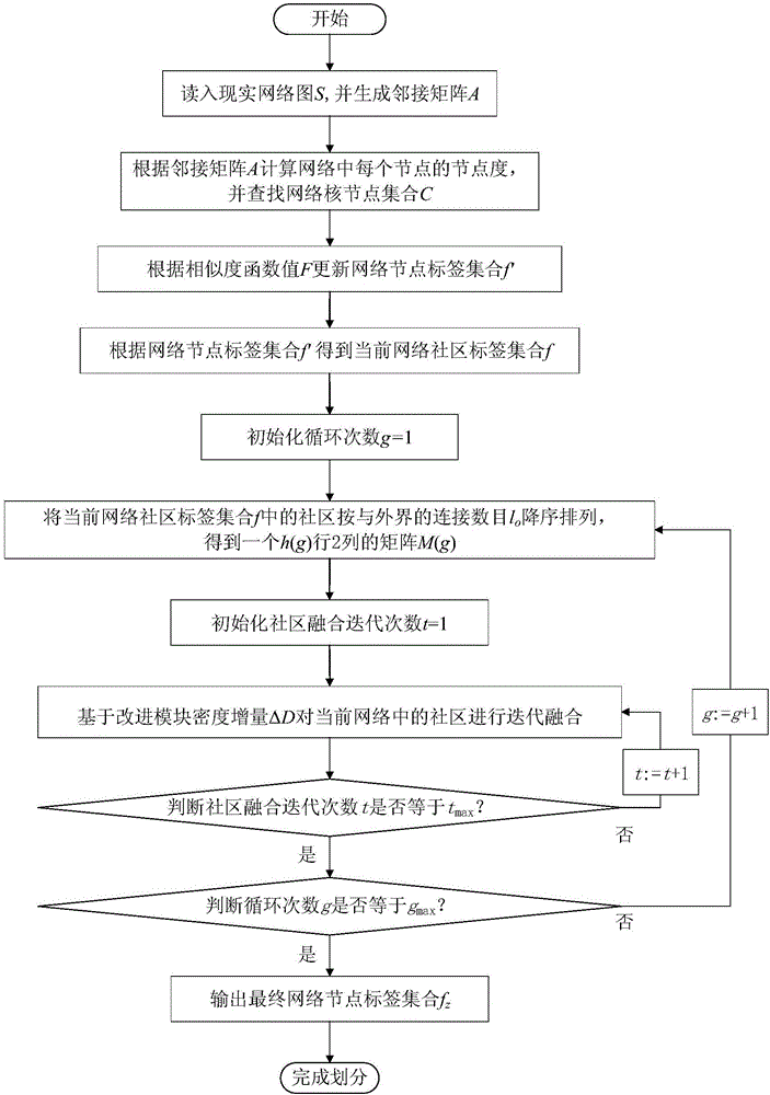 基于核節(jié)點(diǎn)和社區(qū)融合策略的網(wǎng)絡(luò)社區(qū)劃分方法與流程