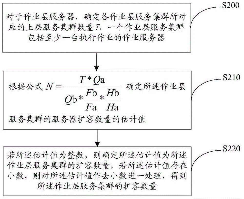 一种服务器系统扩容方法、装置及扩容处理设备与流程