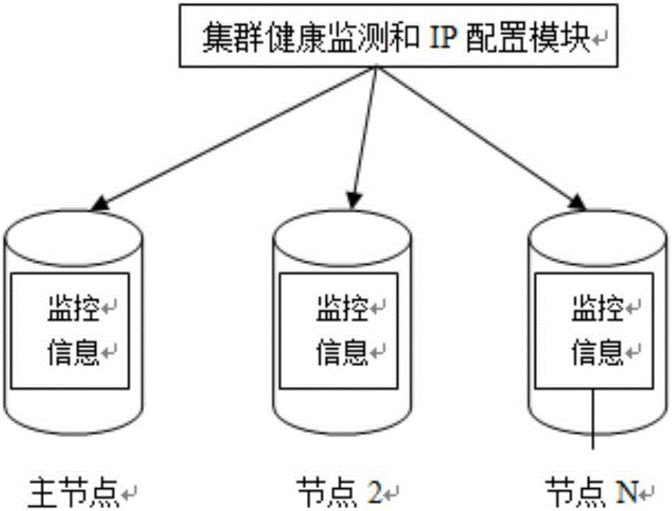 一种获取集群监控数据的容灾方法及装置与流程