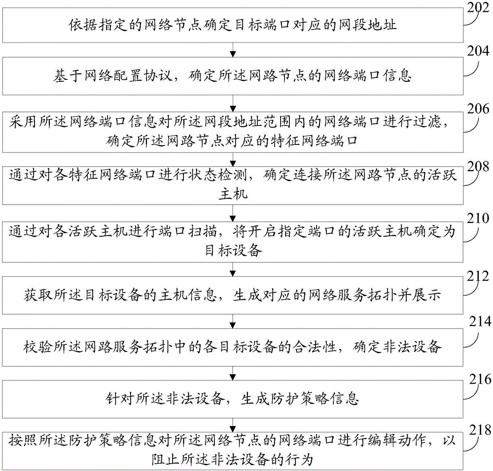 一種端口探測(cè)方法和裝置與流程