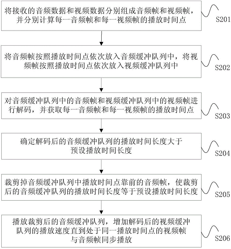 去除流媒体播放器时延累积的方法及装置与流程