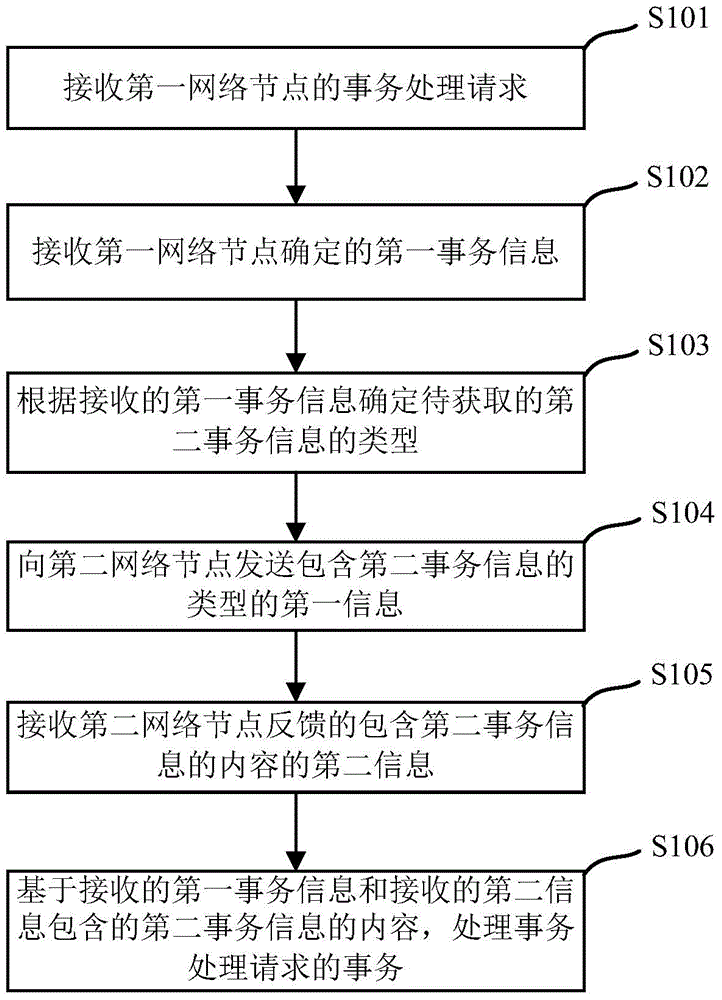 事務(wù)處理方法及裝置與流程