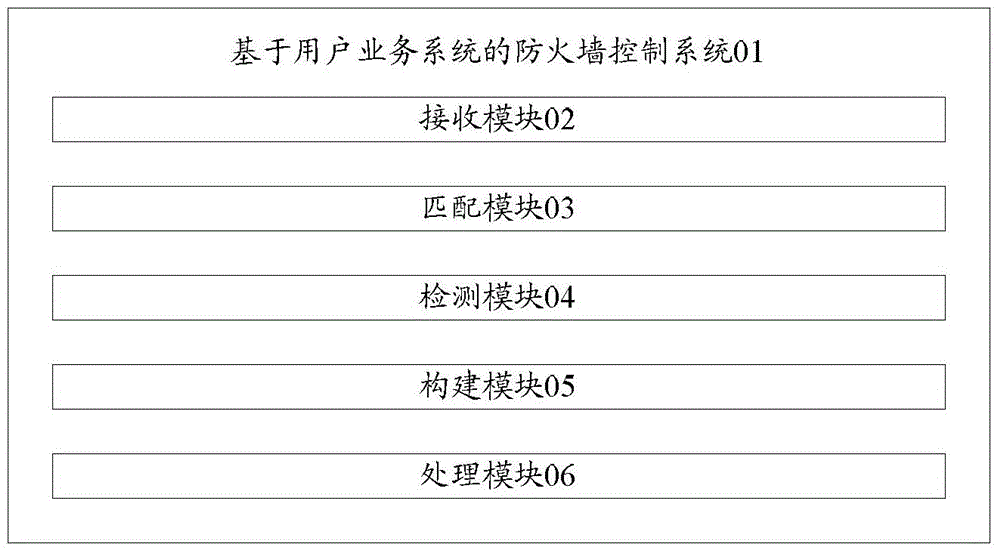 一種基于用戶業(yè)務(wù)系統(tǒng)的防火墻控制方法和系統(tǒng)與流程