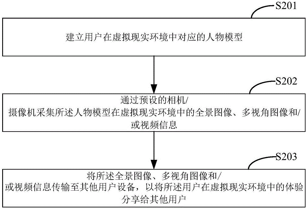 在虛擬現(xiàn)實(shí)環(huán)境中的分享方法及裝置與流程