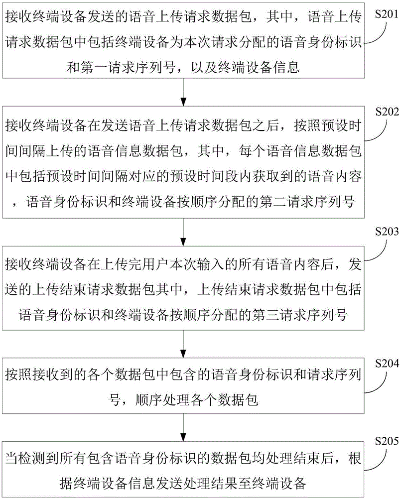 语音处理方法及装置与流程