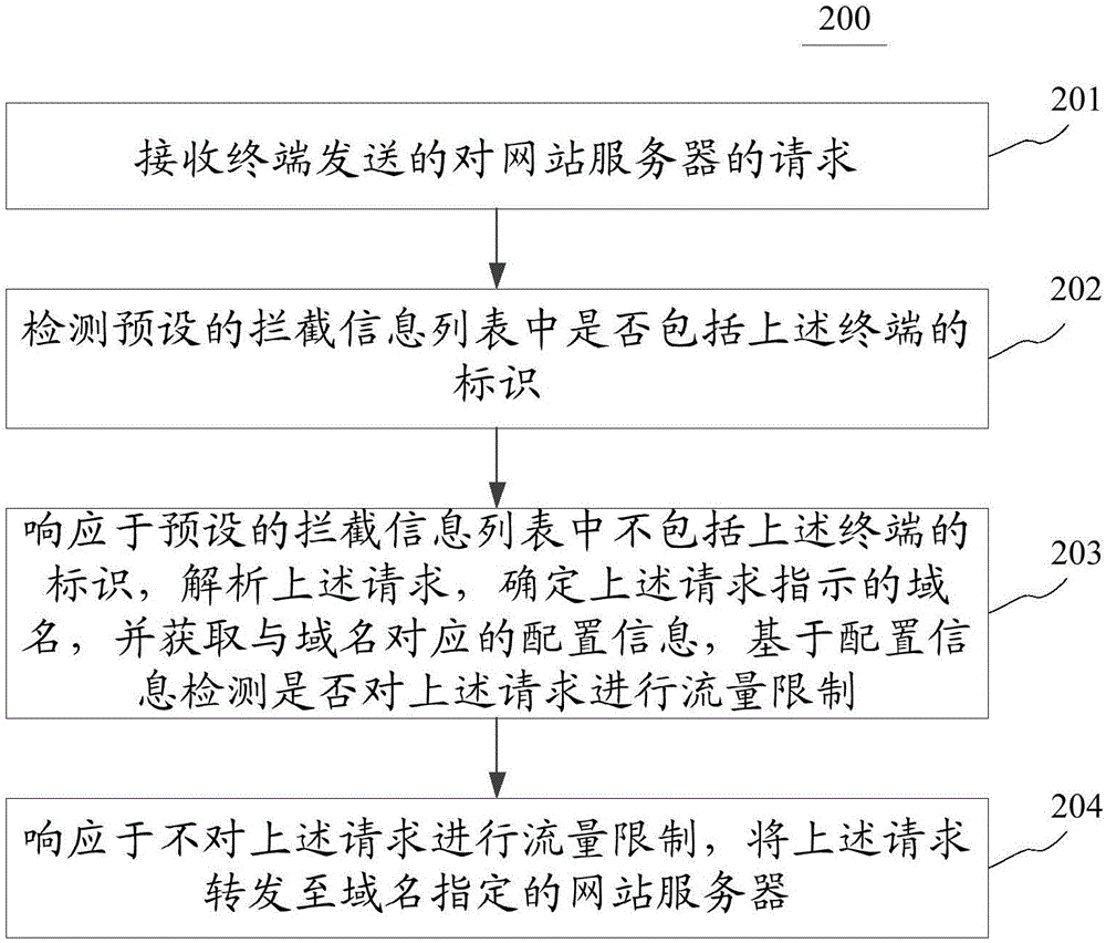 用于處理請求的方法和裝置與流程