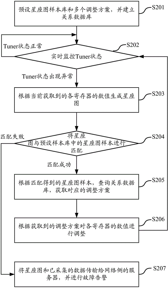 一種Tuner狀態(tài)的調(diào)整方法和裝置與流程