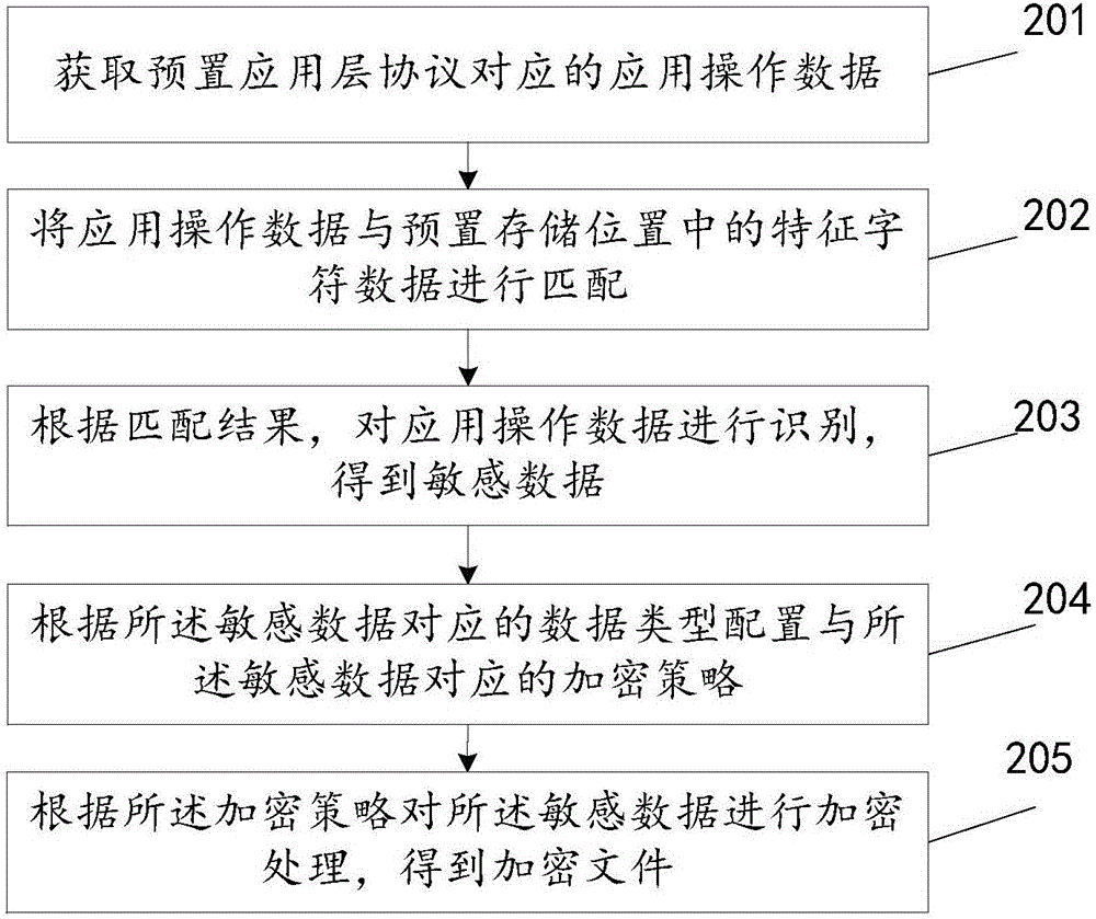 敏感數(shù)據(jù)識別方法及裝置與流程