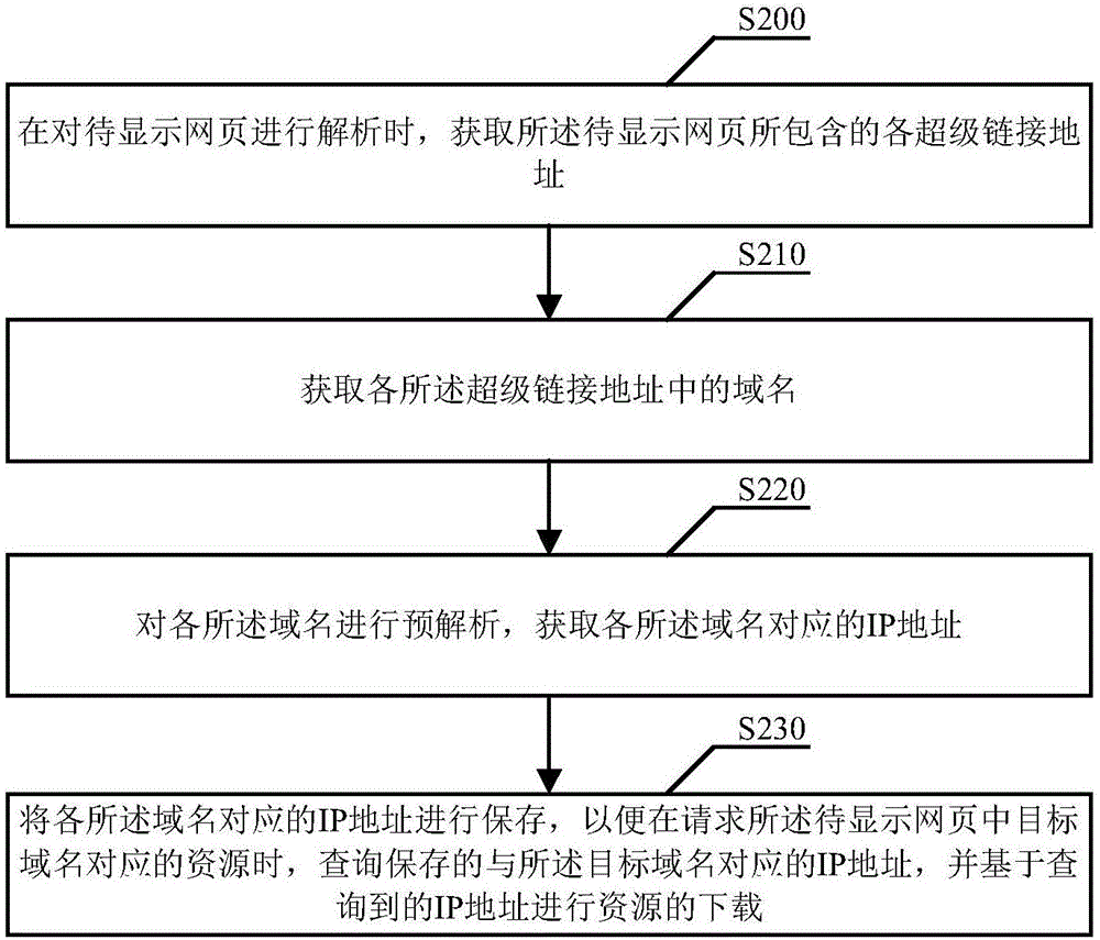 一種網(wǎng)頁(yè)解析、獲取方法及裝置與流程