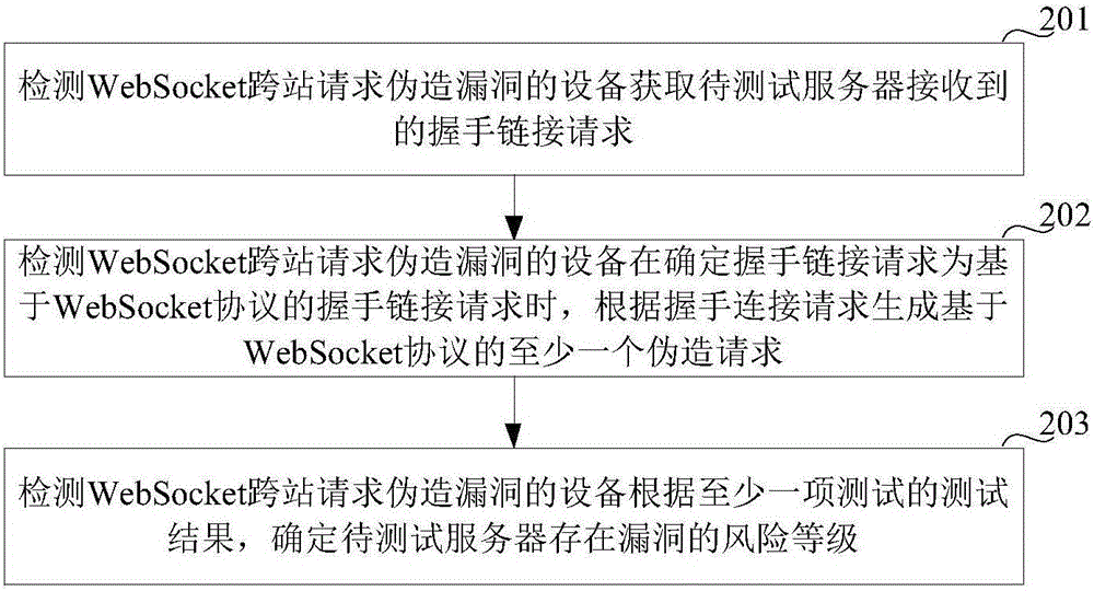 检测WebSocket跨站请求伪造漏洞的方法和装置与流程