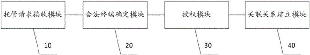 一種種植箱托管方法及裝置與流程