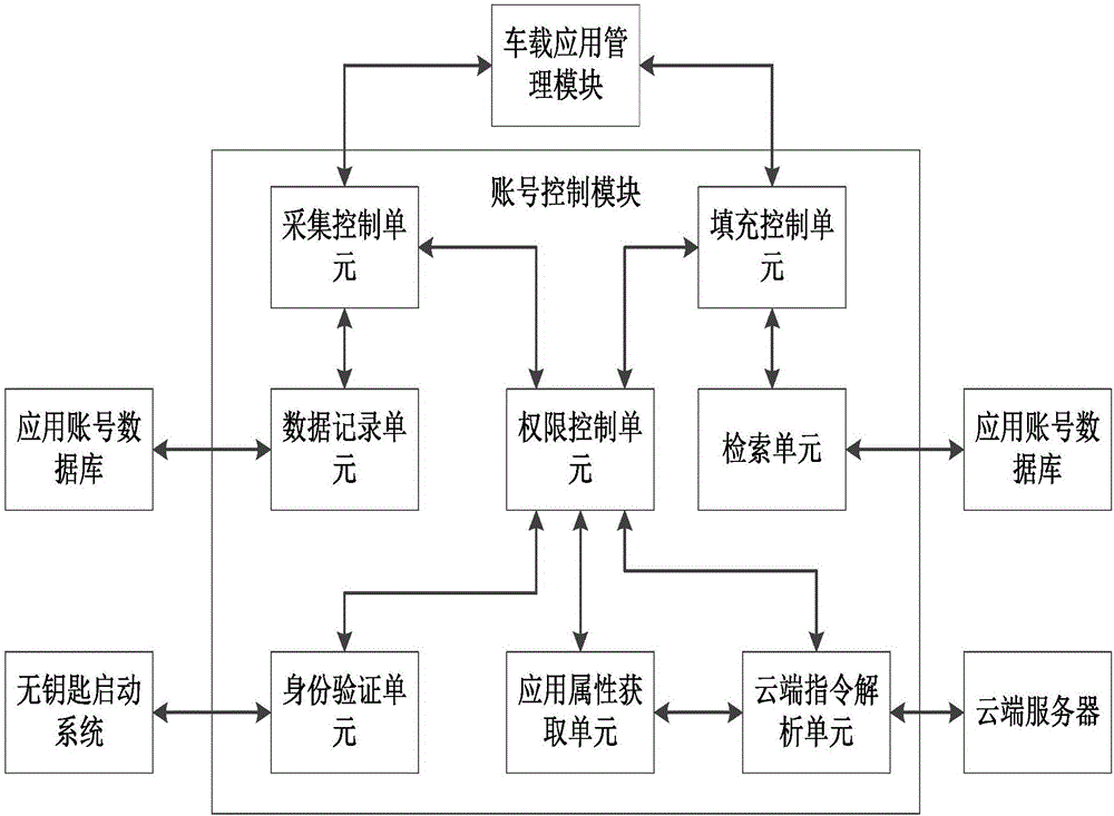 一種車載系統(tǒng)應(yīng)用賬號信息管控方法及系統(tǒng)與流程