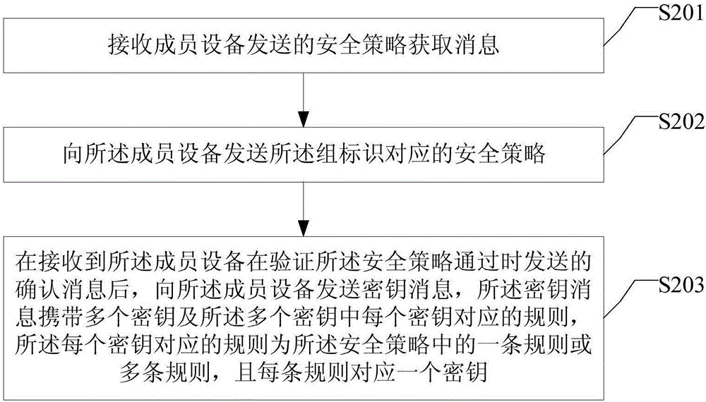 一種數(shù)據(jù)流保護(hù)方法及裝置與流程