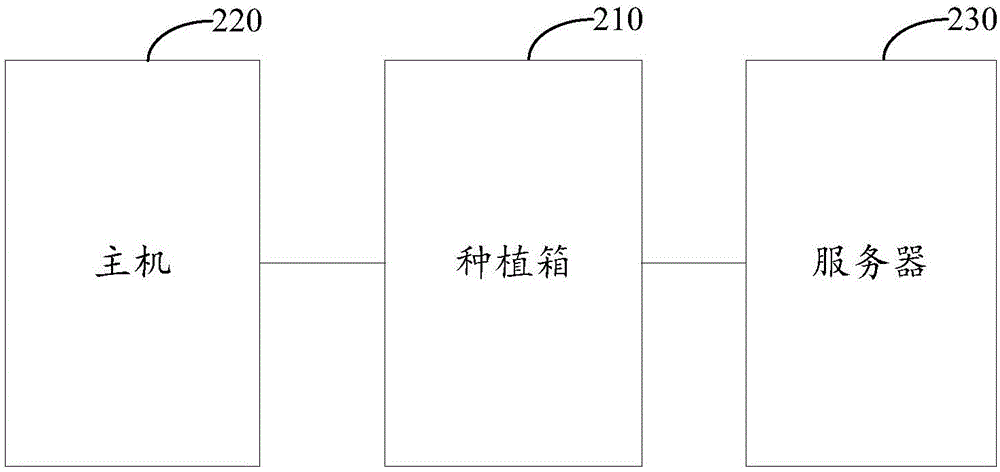 一種用戶和種植箱的關(guān)聯(lián)關(guān)系建立方法及系統(tǒng)與流程