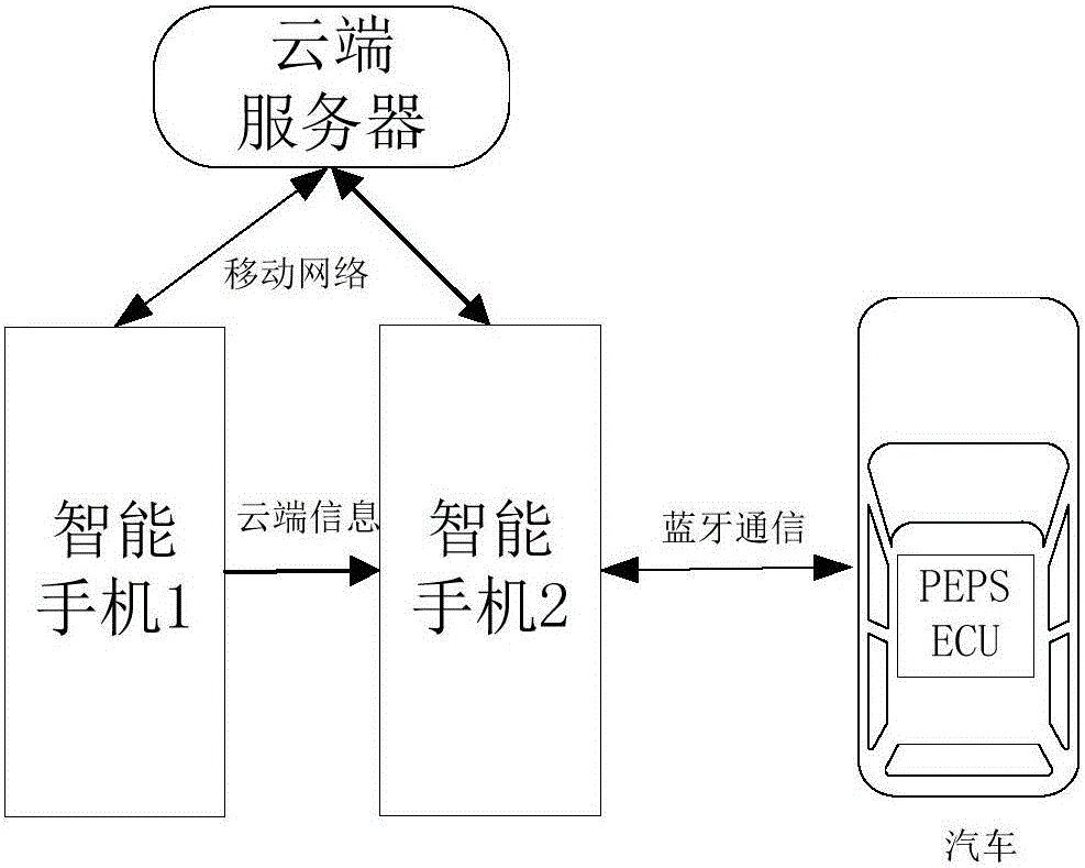 虛擬鑰匙的授權(quán)方法、系統(tǒng)、移動終端及服務(wù)器與流程