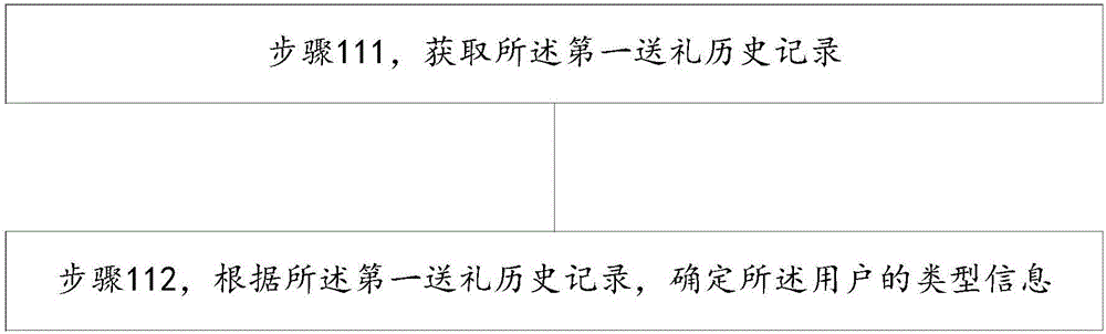 一种推荐虚拟礼物的方法和装置与流程