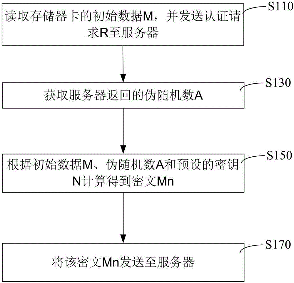 存儲(chǔ)器卡的動(dòng)態(tài)加密方法和解密方法及其裝置與流程