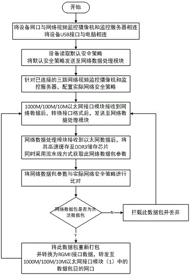 一种网络视频监控摄像机节点及服务器间隔离设备的制作方法与工艺