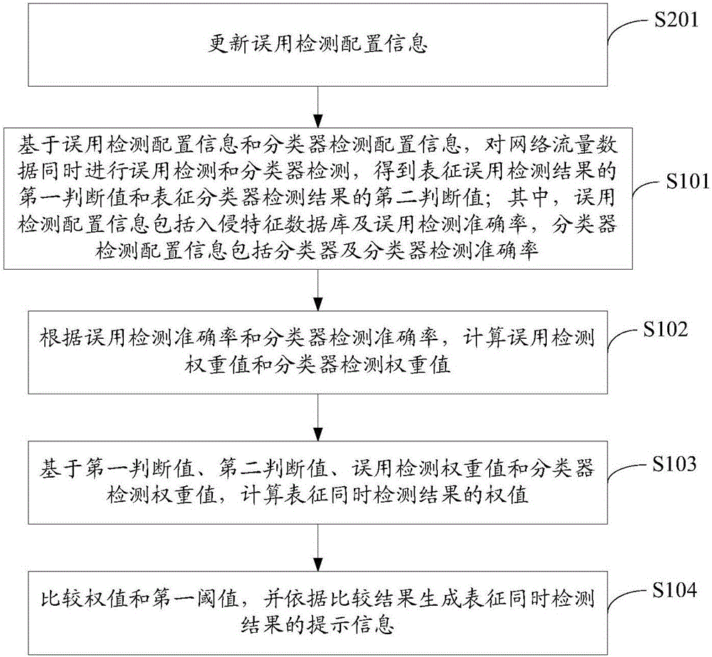 一种网络入侵检测方法及装置与流程