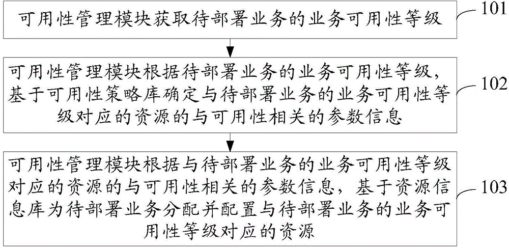 一種業(yè)務(wù)可用性管理方法、裝置及其網(wǎng)絡(luò)功能虛擬化架構(gòu)與流程