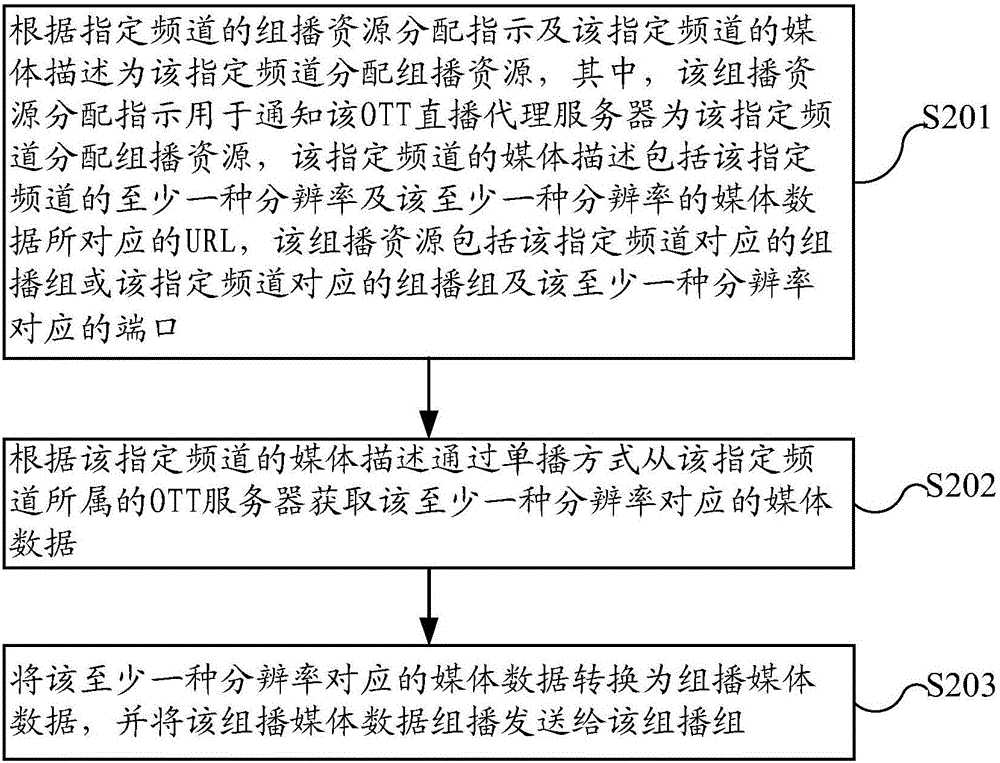 直播媒体数据的方法、设备和系统与流程