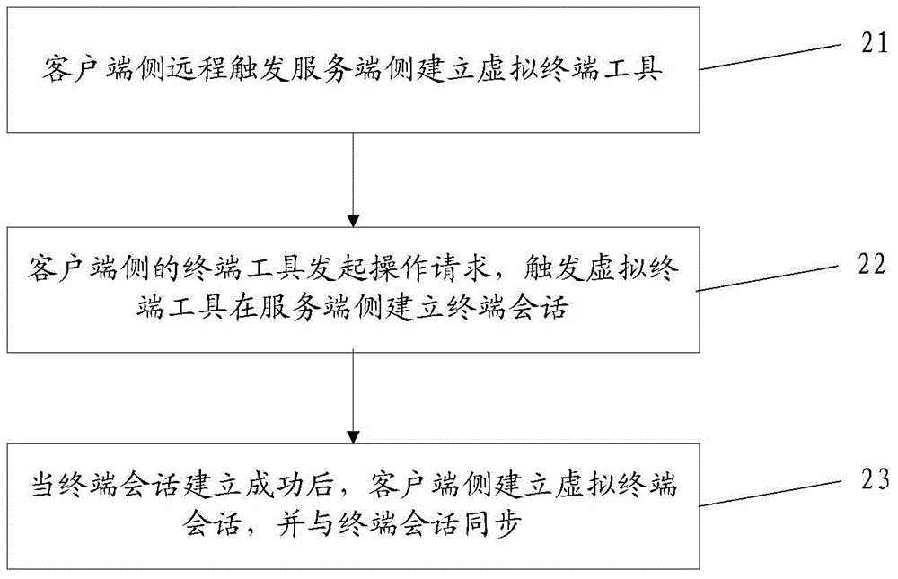 一種遠(yuǎn)程終端工具的實(shí)現(xiàn)方法及系統(tǒng)與流程