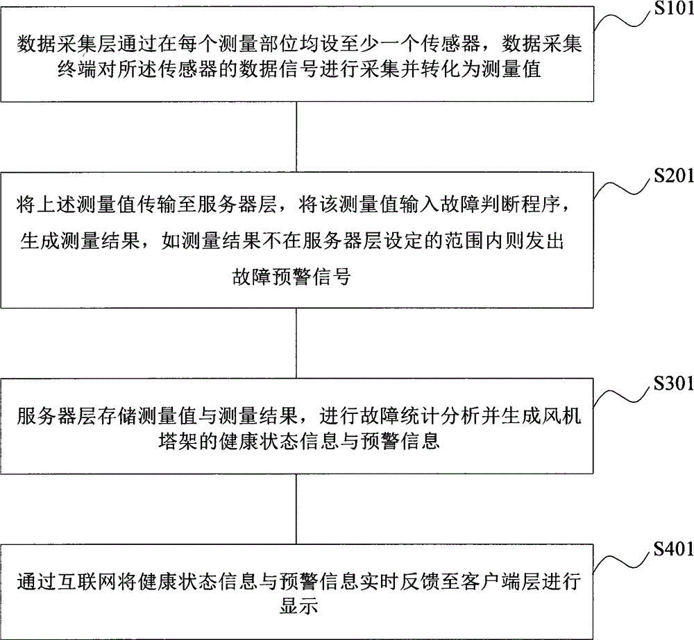 一种风机塔架远程实时监测系统及方法与流程