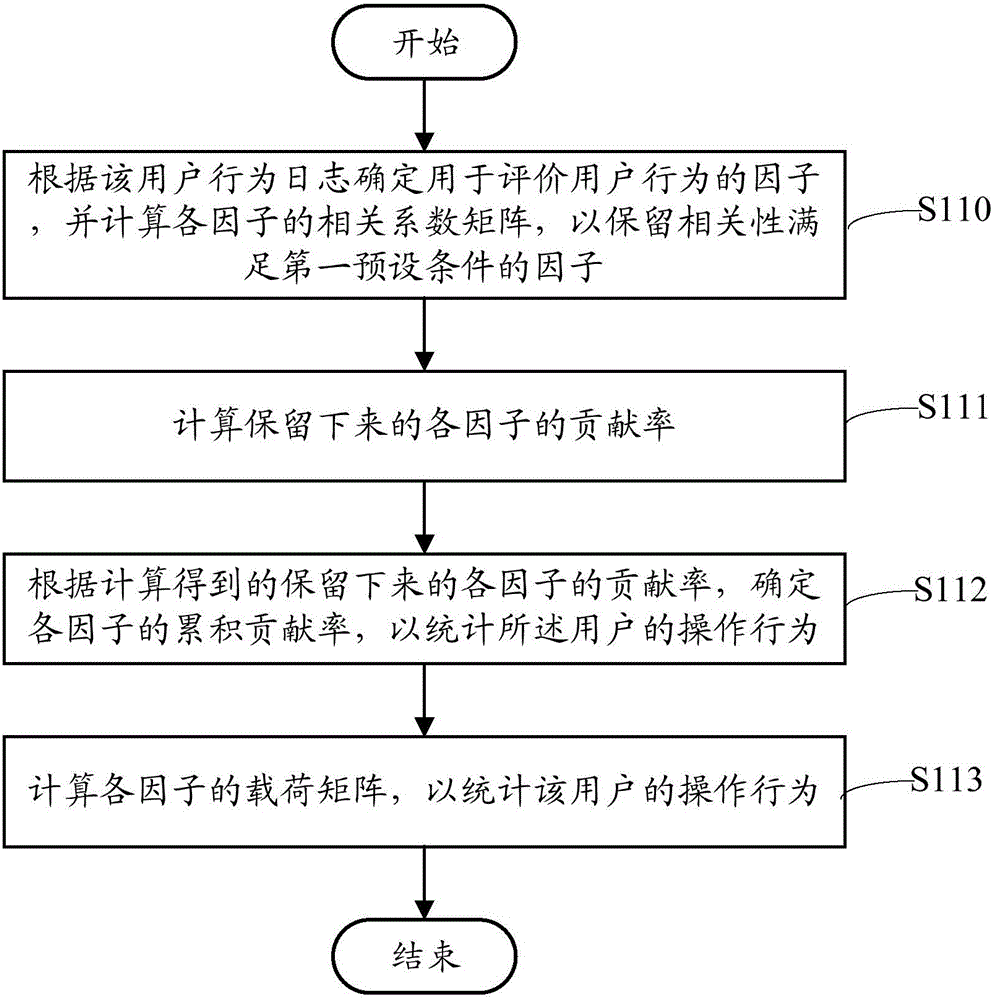 一種用戶行為評(píng)價(jià)方法、裝置及系統(tǒng)與流程