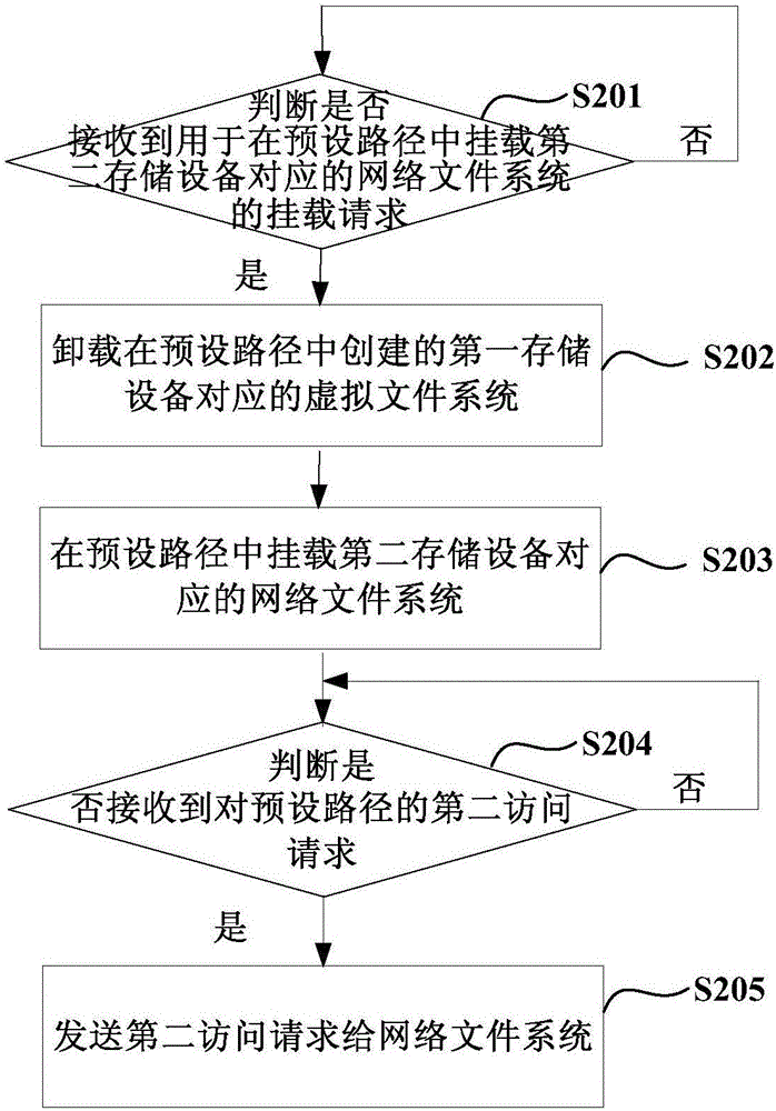 一種訪問(wèn)方法及裝置與流程