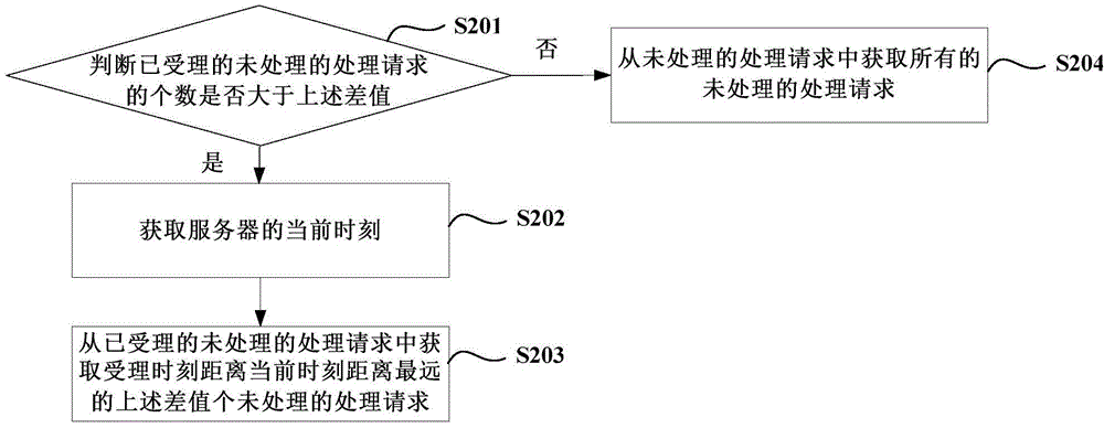 一種請求處理方法及裝置與流程