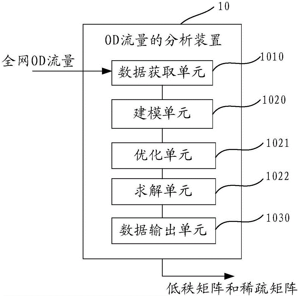 一種OD流量的分析方法及分析裝置與流程