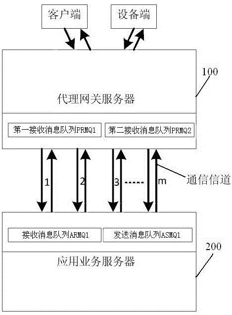 一種服務(wù)器間的多通道通信方法及其系統(tǒng)與流程