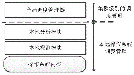 ARM架構網(wǎng)絡集群中計算資源的統(tǒng)一管理調度方法與流程