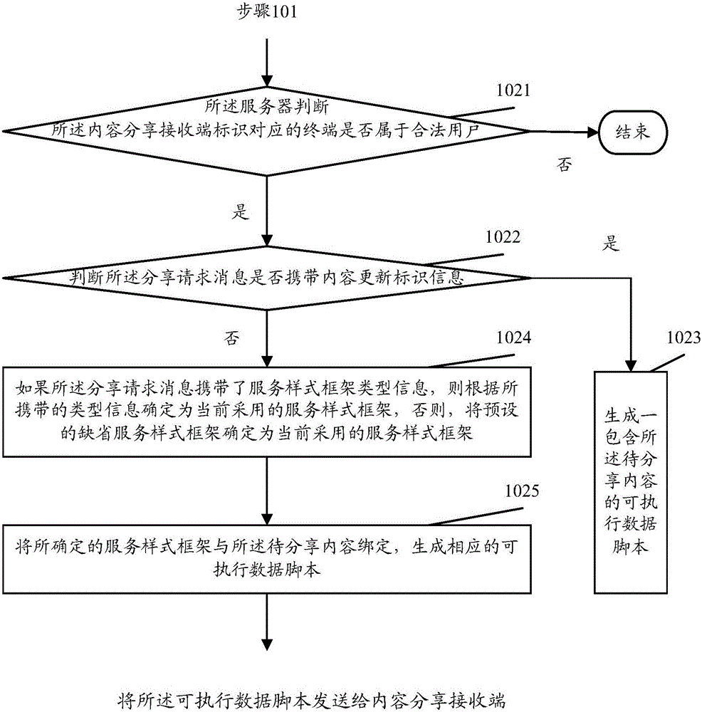 一種分享內(nèi)容的方法和系統(tǒng)與流程