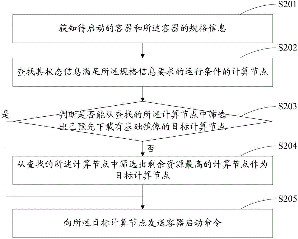 一種基礎(chǔ)鏡像的下載方法以及管理節(jié)點(diǎn)與流程