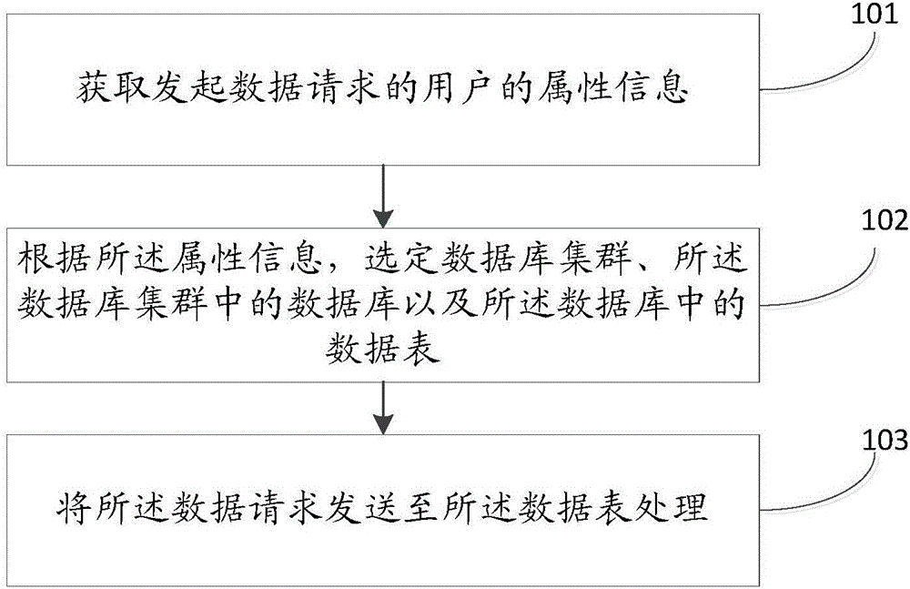 数据请求处理方法及装置与流程