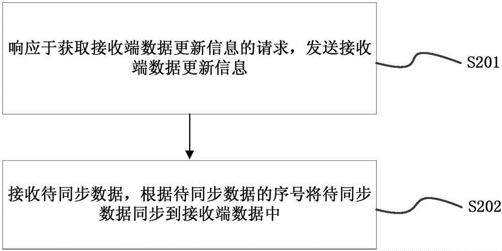 一種同步數(shù)據(jù)的方法和裝置與流程