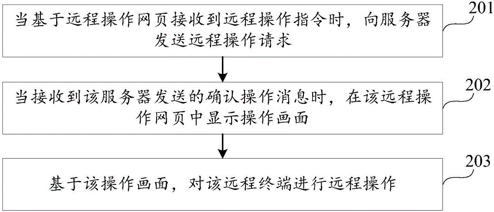 遠(yuǎn)程操作方法及裝置與流程